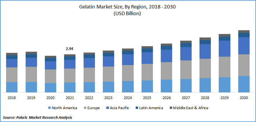 Gelatin Market Size