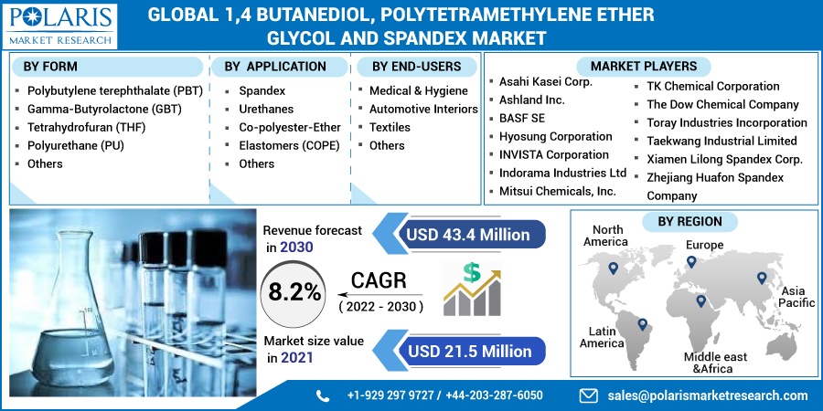 Global 1,4 Butanediol, Polytetramethylene Ether Glycol And Spandex Market