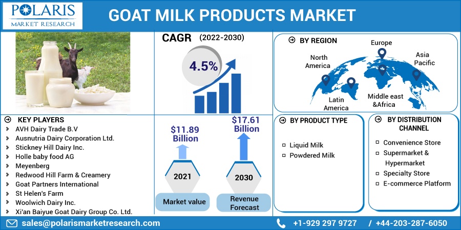 Goat Milk Products Market