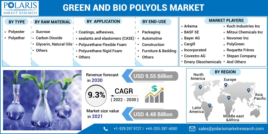 Green and Bio Polyols Market