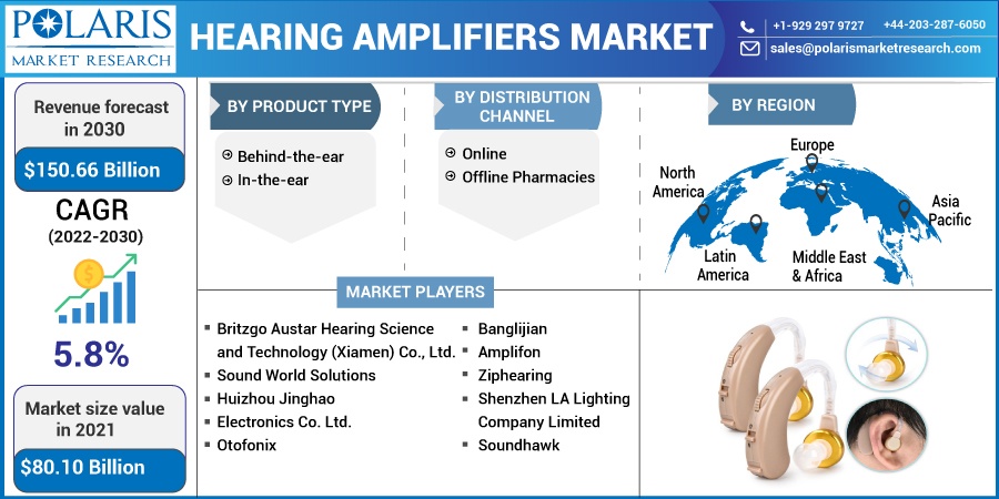 Hearing Amplifiers Market