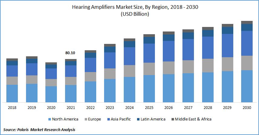 Hearing Amplifiers Market Size