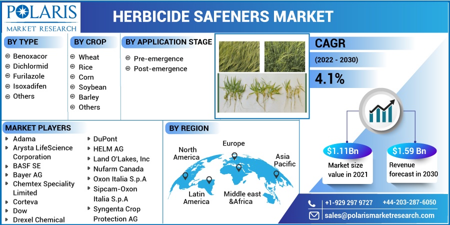 Herbicide Safeners Market