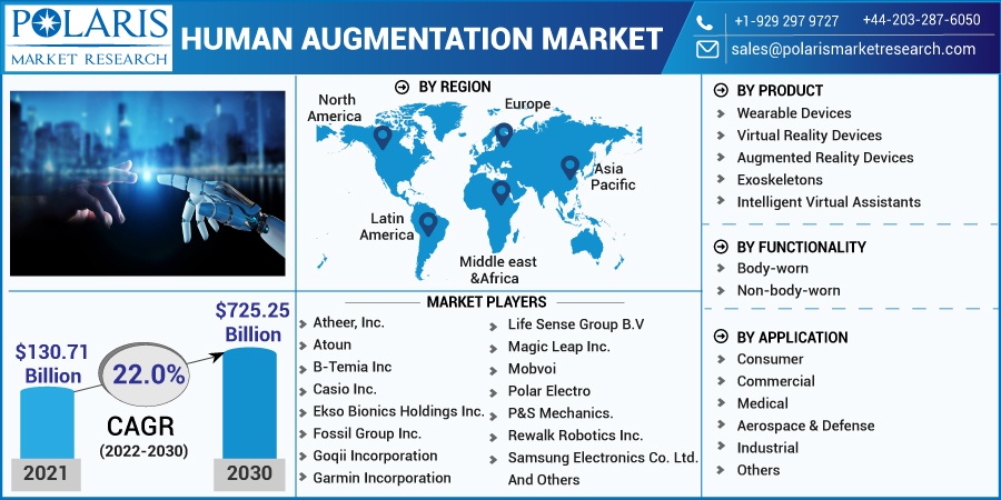 Human Augmentation Market