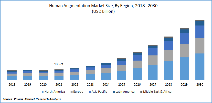 Human Augmentation Market Size