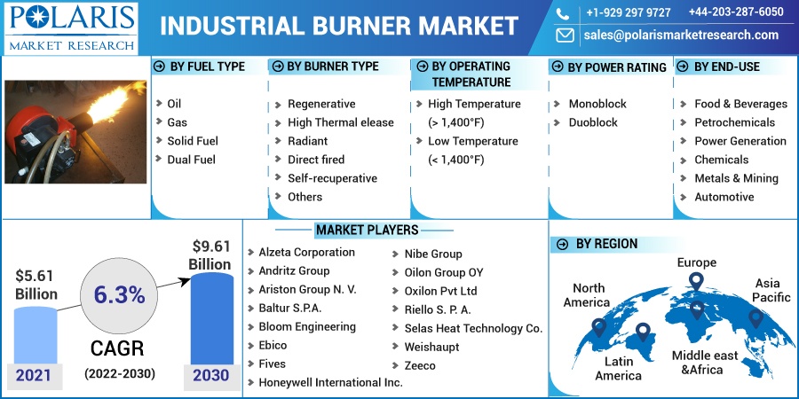 Industrial Burner Market