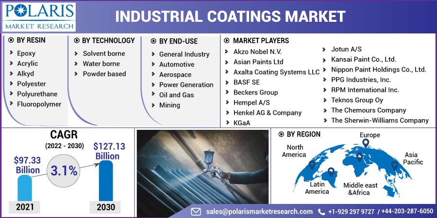 Industrial Coatings Market