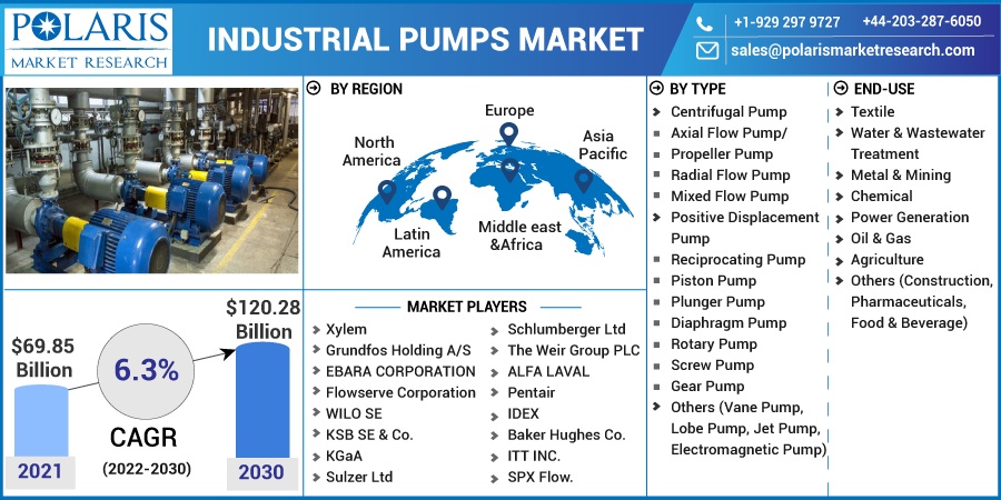 Industrial Pumps Market Size & Share Analysis Report, 2030