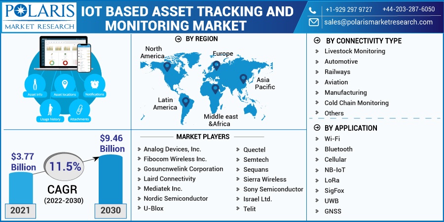 IoT based Asset Tracking and Monitoring Market