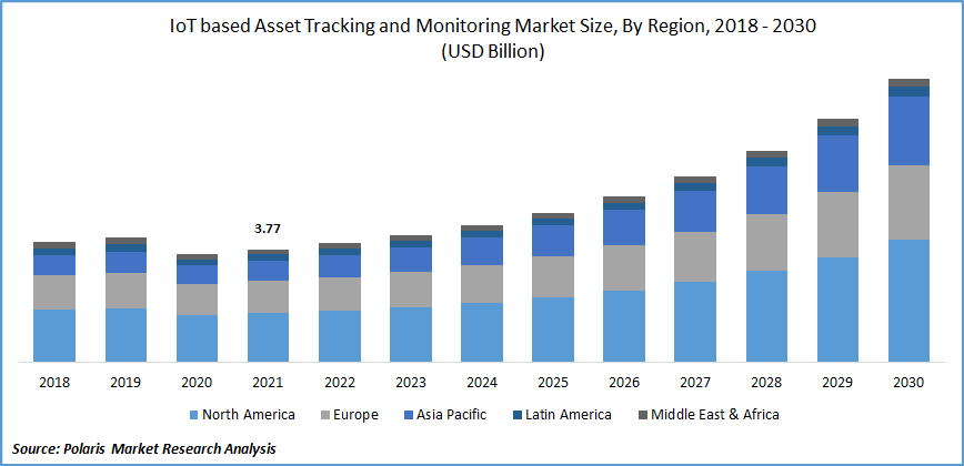 IoT based Asset Tracking and Monitoring Market Size