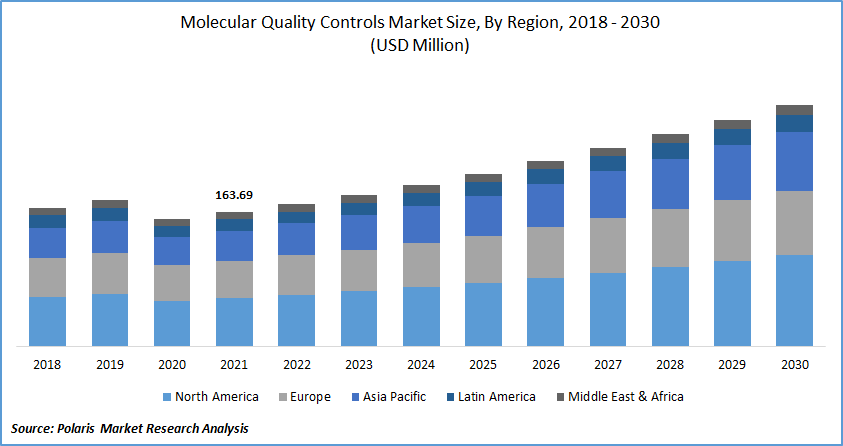 Molecular Quality Controls Market Size