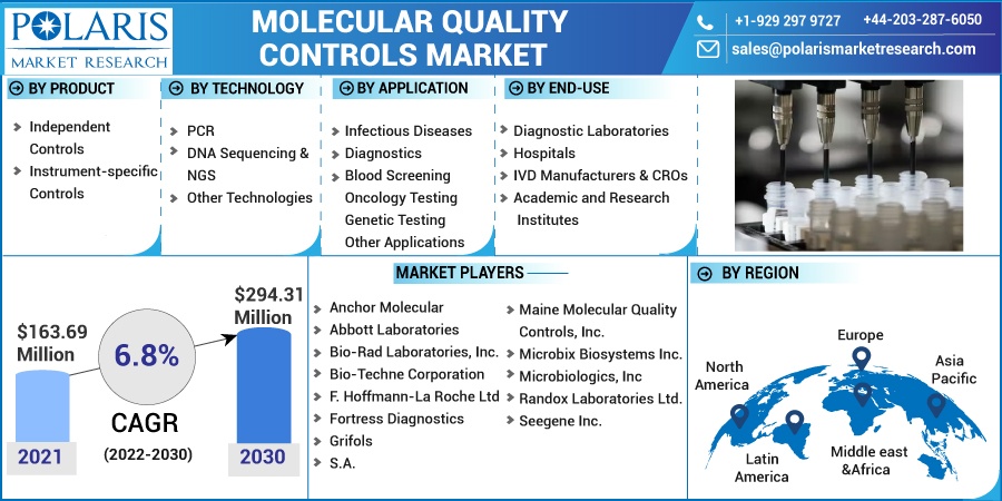Molecular Quality Controls