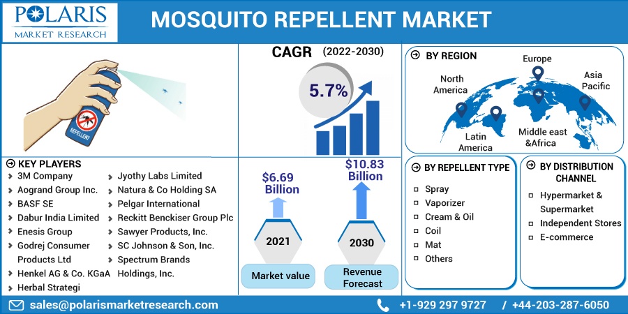 Mosquito Repellent Market