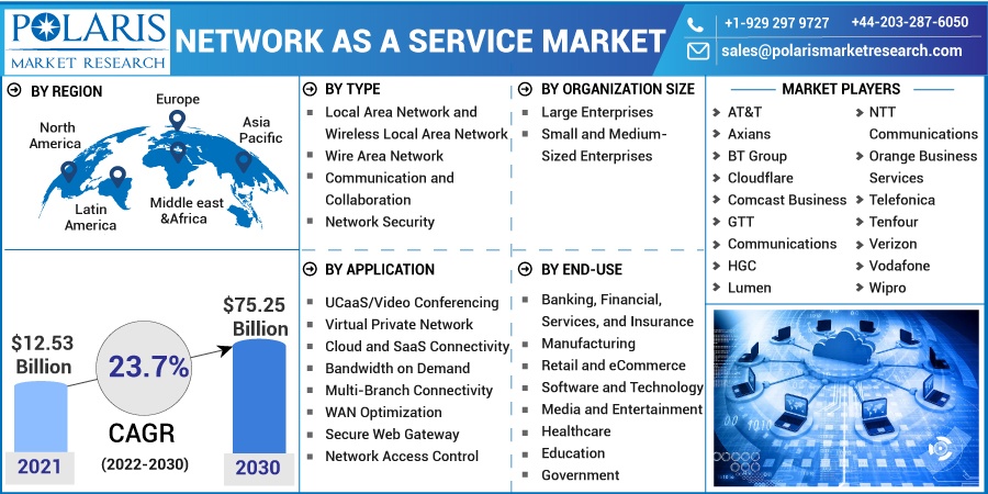 Network as a Service Market