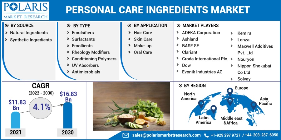Personal Care Ingredients Market Size
