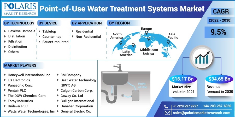Point-of-Use Water Treatment Systems Market