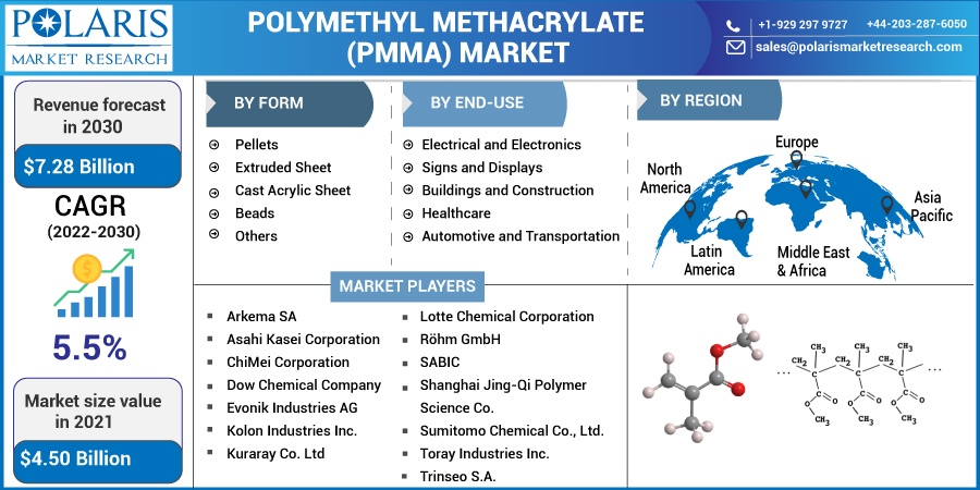 Polymethyl Methacrylate (PMMA) Market