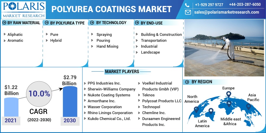 Polyurea Coatings Market