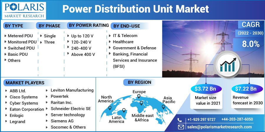 Power Distribution Unit Market