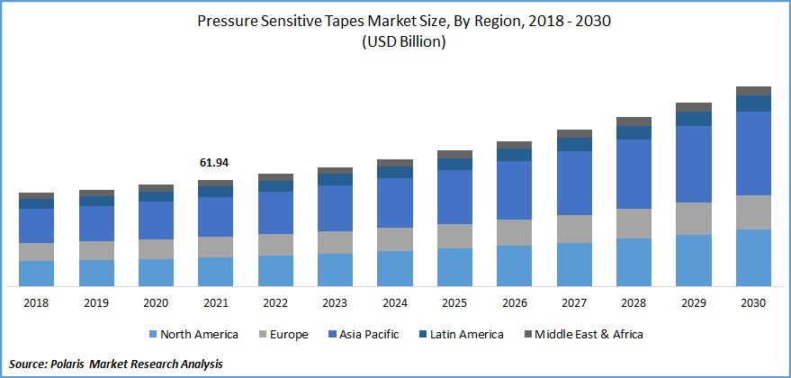 Pressure Sensitive Tapes Market Size