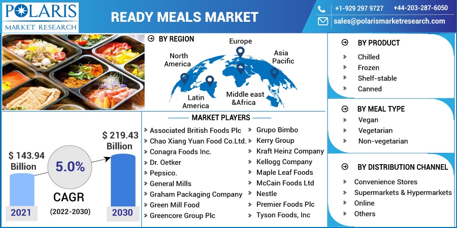 Ready Meals Market