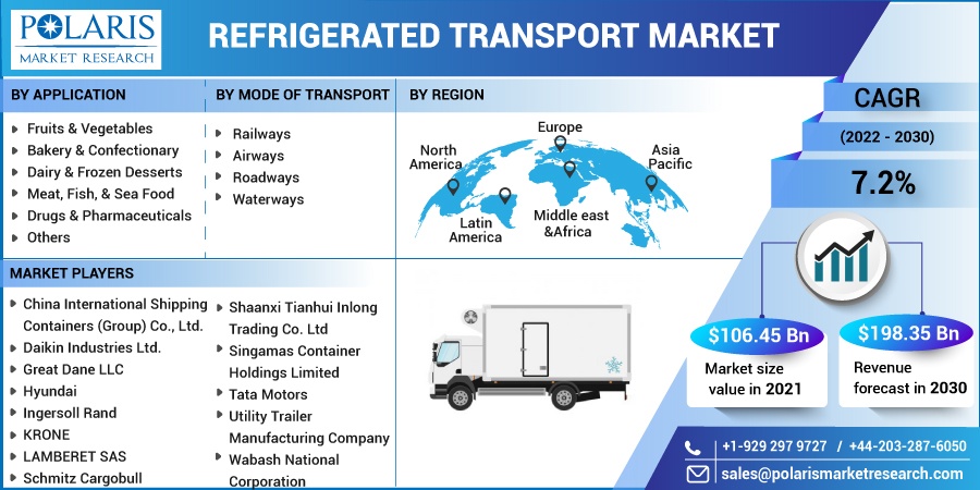 Refrigerated Transport Market