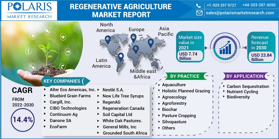 Regenerative Agriculture Market