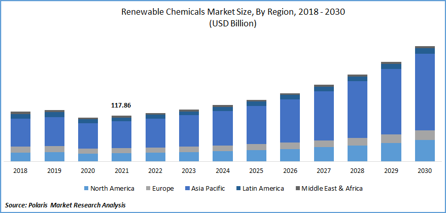 Renewable Chemicals Market Size