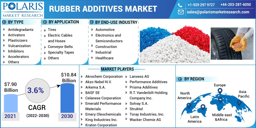 Rubber Additives Market