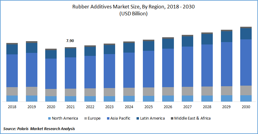 Rubber Additives Market Size