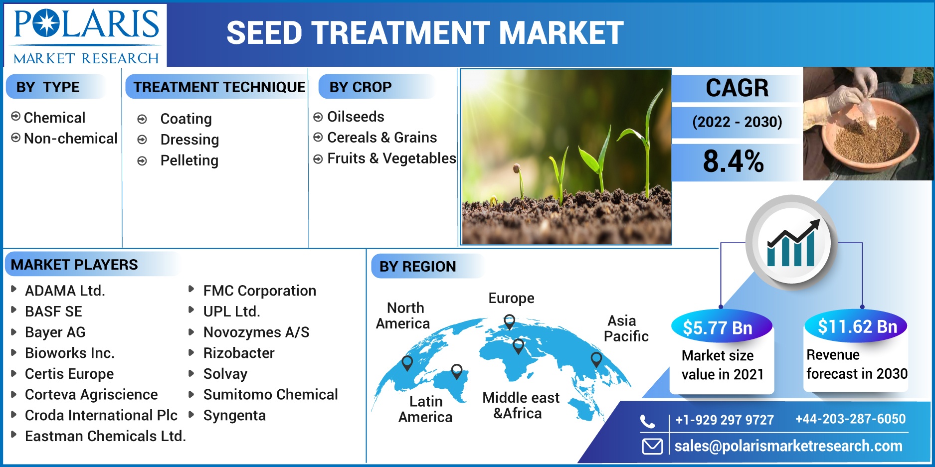 Seed Treatment Market Size