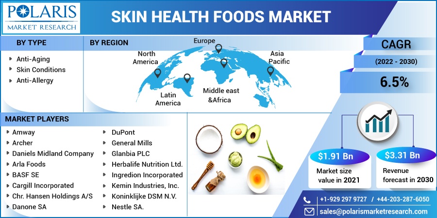 Skin Health Foods Market