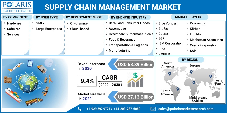 Supply Chain Management Market