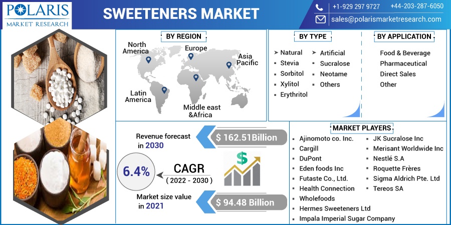 Sweeteners Market