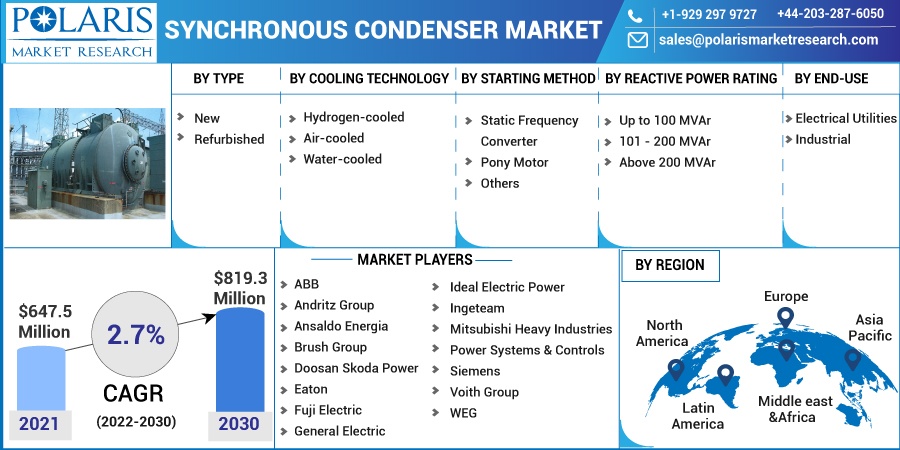 Synchronous Condenser Market