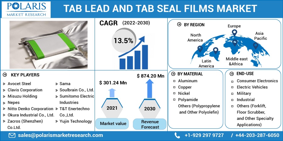 Tab Leads and Tab Seal Film Market