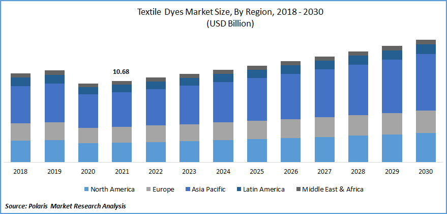 Textile Dyes Market Size