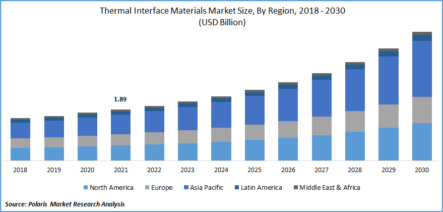 Thermal Interface Materials Market Size