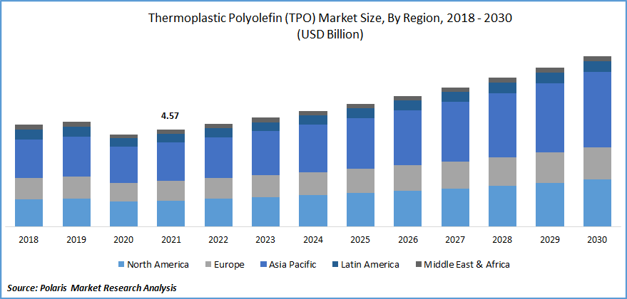 Thermoplastic Polyolefin (TPO) Market Size