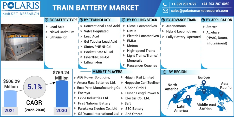 Train Battery Market