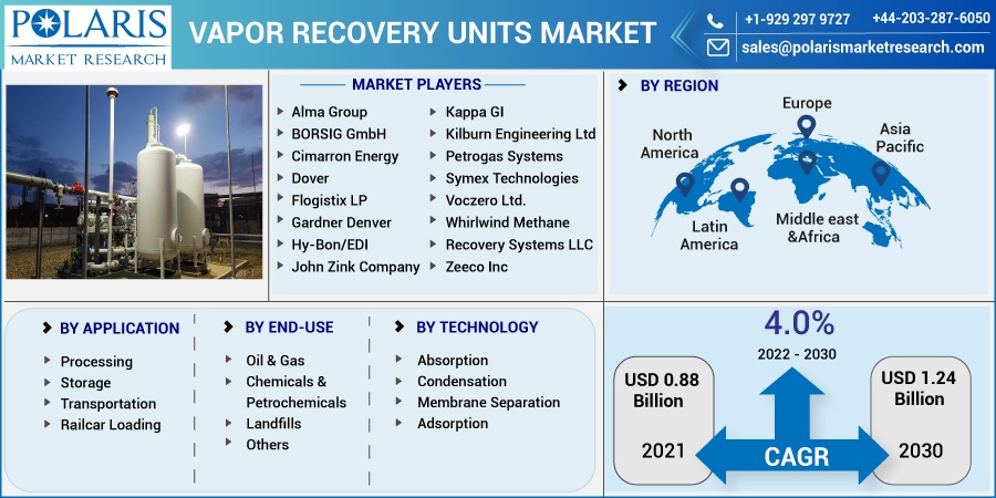 Vapor Recovery Units Market