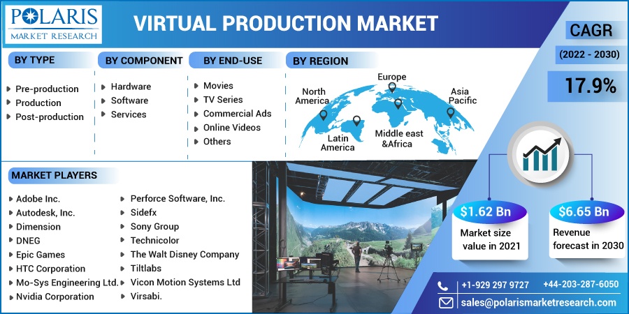 Virtual Production Market