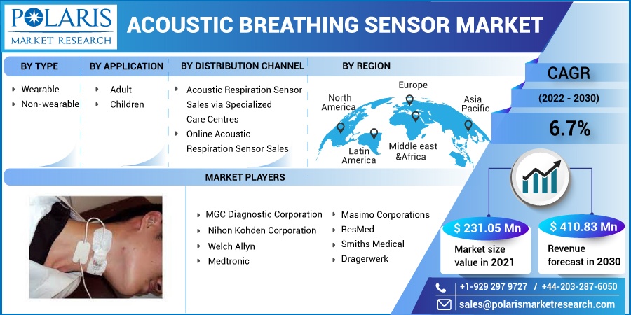 Acoustic Breathing Sensor Market