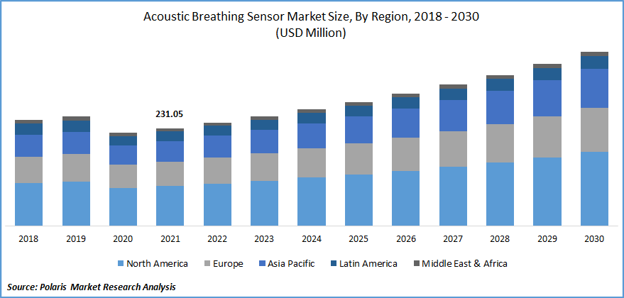 Acoustic Breathing Sensor Market Size