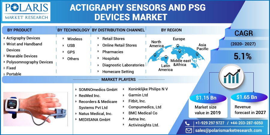 Actigraphy Sensors and PSG Devices Market