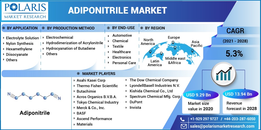 Adiponitrile Market