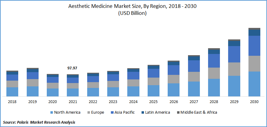 Aesthetic Medicine Market Size