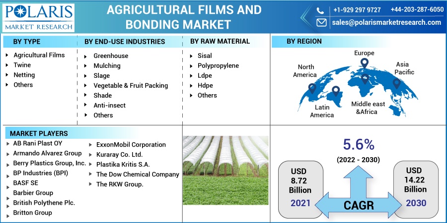 Agricultural Films And Bonding Market