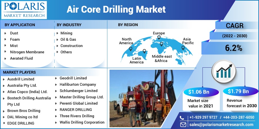 Air Core Drilling Market