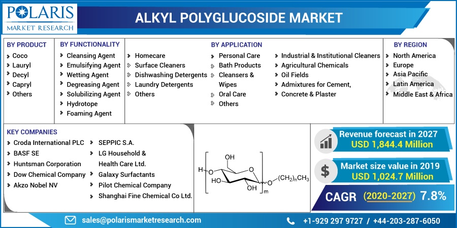 Alkyl Polyglucoside Market